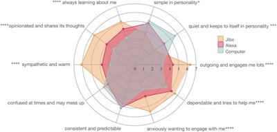 Speed Dating with Voice User Interfaces: Understanding How Families Interact and Perceive Voice User Interfaces in a Group Setting